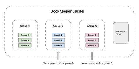 bookie isolation